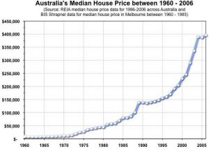 澳大利亚房价增长
